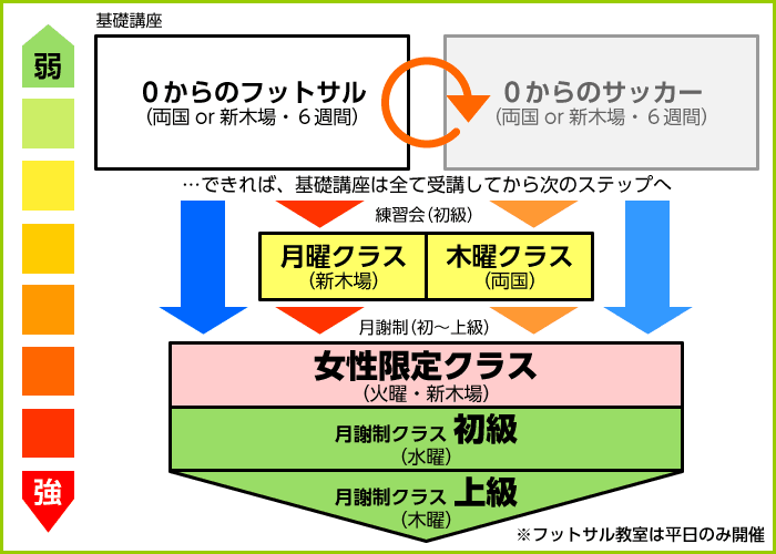 フットサル教室クラスとレベル